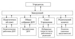 
Схема структуры и органов управления